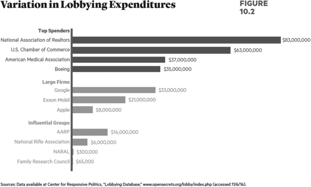   Who spends the most on lobbying? A)  American Medical Association B)  Google C)  National Rifle Association D)  US Chamber of Commerce