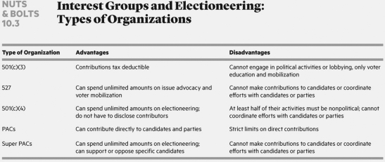   Which type of group is not allowed to participate in any political activities or lobbying except for certain limited exceptions? A)  political action committees B)  527 organizations C)  501(c) (3)  organizations D)  501(c) (4)  organizations