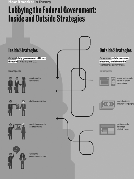    Discuss the two differing approaches to lobbying federal officials.