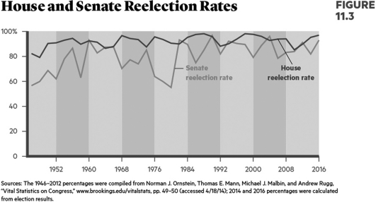   Incumbency safety has ________ in the past two decades. A)  stayed the same B)  increased C)  decreased D)  fluctuated wildly