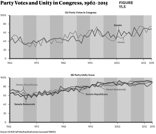   Since the 1970s, party unity in the legislature has ________. A)  fluctuated wildly B)  stayed the same C)  decreased D)  increased