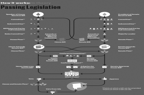   Which one of the following is not a deviation from the standard path of the lawmaking process? A)  summit meetings B)  use of conference committees C)  major bills bypassing the committee process via discharge petitions D)  omnibus legislation