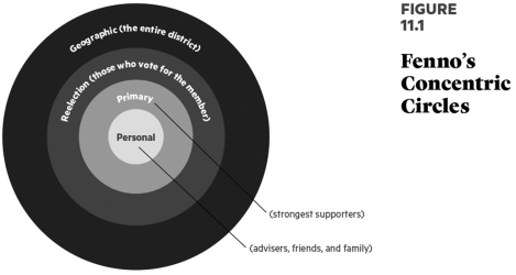   What are Professor Richard Fenno's concentric circles? Explain.