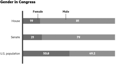        Discuss diversity when it comes to representation in Congress in the modern era in intricate detail.