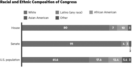        Discuss diversity when it comes to representation in Congress in the modern era in intricate detail.