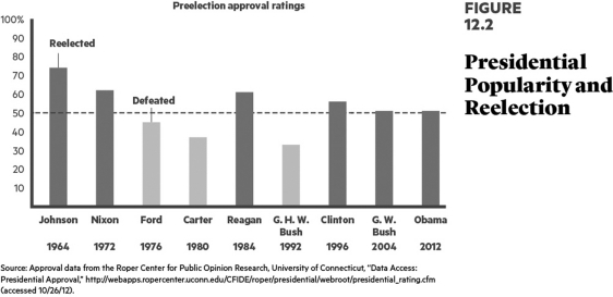   Public approval of the president is A)  a difficult measure to understand because it fluctuates so frequently. B)  an inconsistent indicator of whether a president will be reelected. C)  a generally reliable indicator of whether a president will be reelected. D)  a stable measure that hovers around 50 percent for most presidents and changes only slightly during the president's time in office.