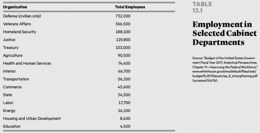   The largest cabinet departments are typically involved in ________. A)  security and defense B)  education and welfare C)  labor and commerce D)  diplomacy