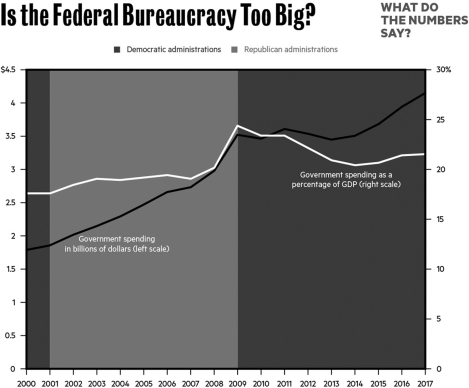   How has the federal budget changed since the 1970s? A)  It has decreased. B)  It has increased through the 1980s and decreased since. C)  It has stayed generally the same. D)  It has increased.