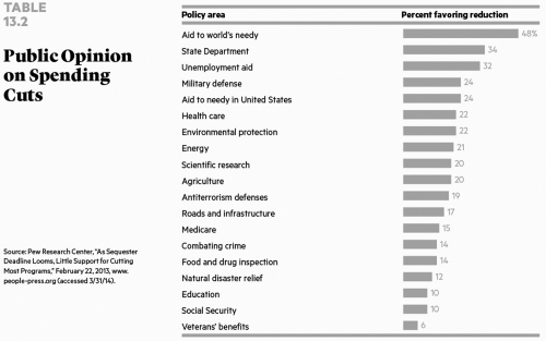   Which one of the following programs is the general public least in favor of cutting? A)  energy B)  fighting crime C)  Social Security D)  military defense