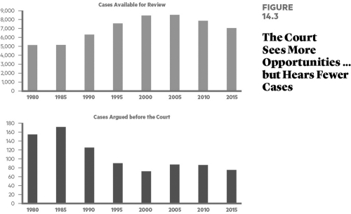    What can you report since 1980 concerning the number of applications for judicial review at the Supreme Court level and the number of cases that are actually approved for judicial scrutiny?