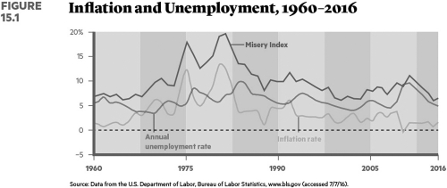   The Misery Index is based on A)  a stagnant economy with inflation. B)  the sum of the inflation rate and the unemployment rate. C)  increases in the cost of living combined with slow growth in the nation's gross domestic product (GDP) . D)  the nation's income inequality rate combined with various quality-of-life indicators.