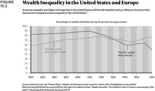   Which one of the following statements is accurate? A)  There is more income inequality today in Europe than 100 years ago. B)  There is more income inequality today in the United States than in Europe. C)  The top 10 percent of wage earners today in Europe control 10 percent of the wealth. D)  The top 10 percent of wage earners today in the United States control 50 percent of the wealth.