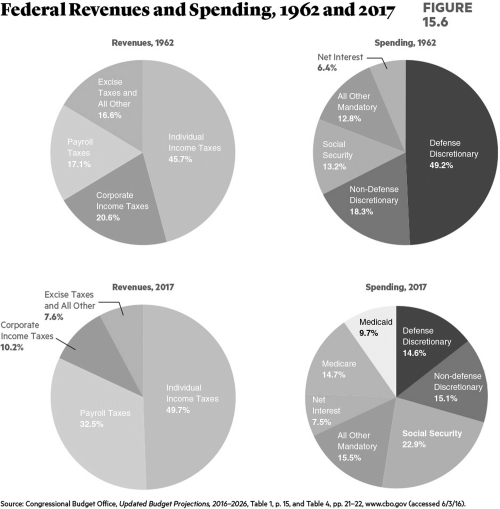   Which one of the following statements is accurate? A)  The proportion of revenue received from payroll taxes is much lower today than in the early 1960s B)  The proportion of revenue received from corporate income taxes is much less today than in the early 1960s. C)  The proportion of spending on the net interest on the debt is much higher today than it was in the early 1960s. D)  The proportion of spending on Social Security is lower today than in the early 1960s.
