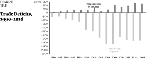   In recent years, what has been the status of the U.S. trade balance? A)  a record-setting surplus B)  a record-setting deficit C)  roughly equal D)  equalized through government bailouts