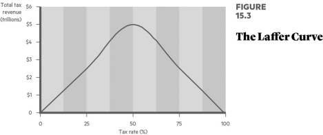    What is the Laffer Curve and why is it so important?