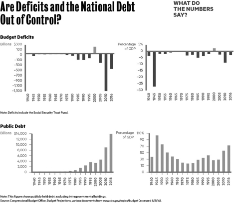    How have the federal budget deficit and the total national debt evolved since 1965? Be entirely specific by way of response. What are the policy implications for the president, members of Congress, and the American people?