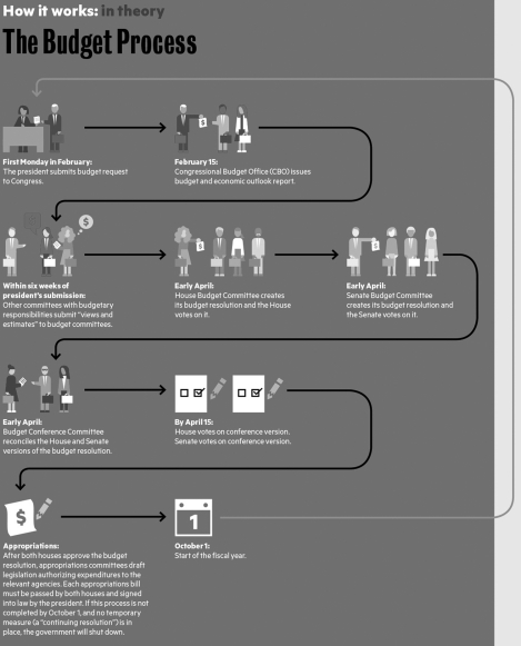    Explain how the federal budget process works each year in Congress.