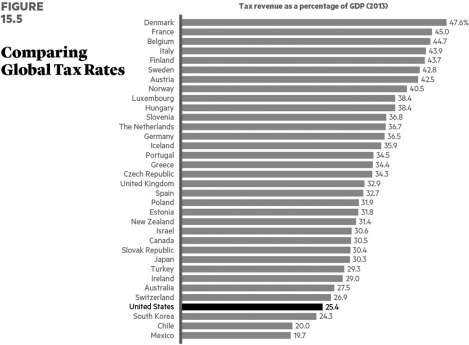    Are Americans taxed too high compared to citizens in other countries? Why are taxes so complicated? Explain.