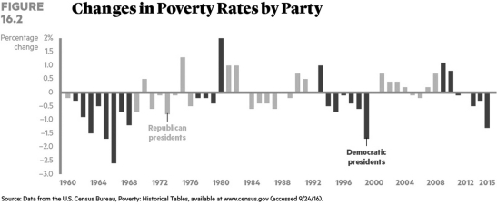 <strong> Researchers studying poverty have determined that</strong> A) there is no relationship between the poverty rate and the party of the president. B) Republican and Democratic presidencies see equal reductions in the poverty rate. C) Democratic presidencies generally see a larger reduction in the poverty rates than Republican presidencies. D) Republican presidencies generally see a larger reduction in the poverty rates than Democratic presidencies.
