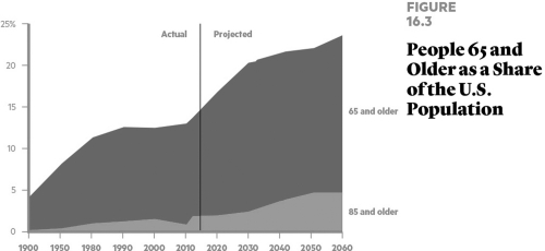   What do most policy experts say about the future of the Social Security system? A)  The system's collection and allocation of funds will be the same. B)  The amount of funds coming into the system will increase, because the number of people working is increasing dramatically. C)  The amount of money coming into the system will decrease, because the number of people retiring is increasing dramatically. D)  It will cease to exist, because the Social Security Act of 1935 is scheduled to expire in 2050.