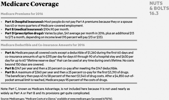   Which one of the following statements is accurate? A)  Medicare covers only hospital and medical insurance. B)  Medicare covers hospital insurance, medical insurance, and prescription drugs, and has no premiums. C)  Medicare covers hospital insurance, medical insurance, and prescription drugs, and has premiums for each. D)  Medicare pays all costs for everything because citizens pay into the program their entire working careers.