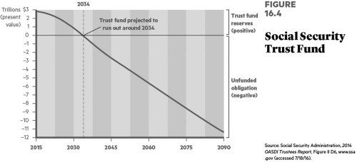   Project the financial viability of Social Security well into the twenty-first century.