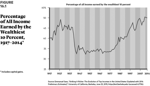   How has income inequality evolved in the United States since World War I? What are the implications for social policy?