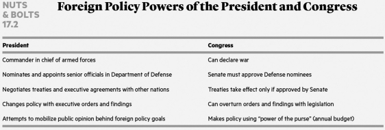   Which one of the following statements is accurate? A)  The president has the power to both declare war and wage it. B)  The president has more leverage in foreign policy than Congress because she or he has the power of the purse. C)  The president is the dominant actor in U.S. foreign policy. D)  Congress is the dominant actor in U.S. foreign policy.