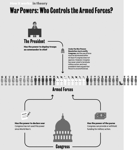   Which one of the following statements is accurate? A)  The president can declare war in times of crises. B)  Congress has routinely required the president to terminate the use of military force since Watergate. C)  Congress can withhold funding for military actions taken by the president. D)  The speaker of the House of Representatives has the authority to deploy troops if deemed necessary.