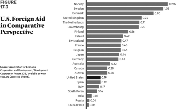 <strong> As a percentage of gross national income (GNI), how much does the United States give in foreign aid as compared to the rest of the developed world?</strong> A) more than others B) about the same C) less than others D) The United States does not give foreign aid.