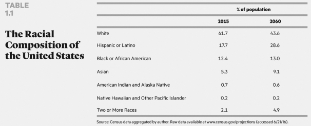   Provide a capsule summary of the U.S.population.