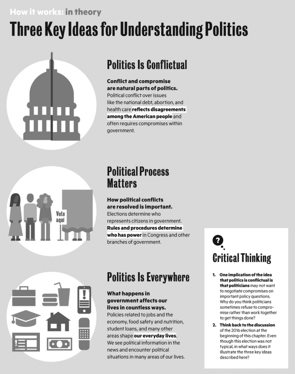   Select one of the following policy issues and discuss how the three key ideas are central to understanding this policy debate: health care, campaign-finance reform, national debt, or abortion.