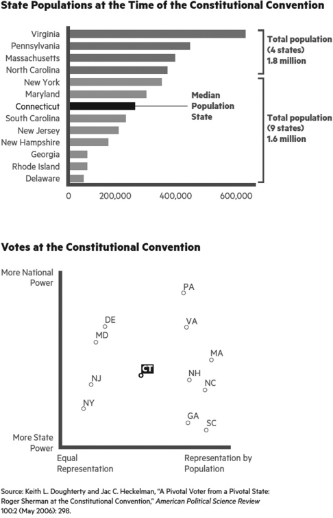   Why did the Connecticut delegation play a pivotal role in the Constitutional Convention? A) Connecticut was one of the most populated states. B) Connecticut was in a position to appeal to both large and small states. C) Connecticut was one of the least populated states. D) Connecticut's delegation was led by the prominent Benjamin Franklin.