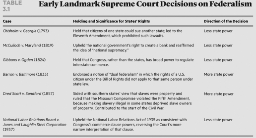   Why is Barron v.Baltimore important? A) The justices sided with the national government over state governments, giving added power to the supremacy clause. B) The justices ruled that Congress did not have the authority to prohibit slavery in any state. C) The justices ruled that the Missouri Compromise was unconstitutional. D) The justices helped to establish dual federalism as a guiding judicial principle to settle questions concerning state and national power.