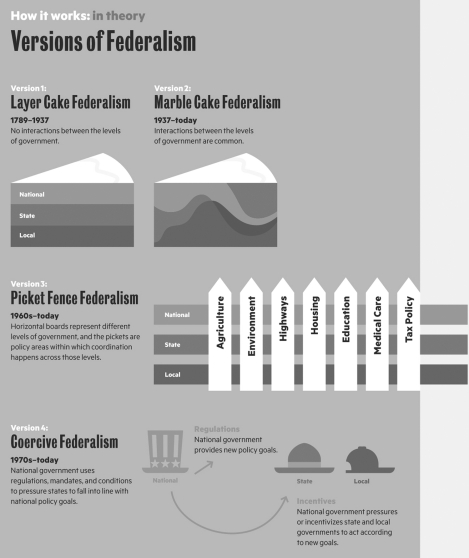   The picket fence metaphor is an appropriate description of current American federalism because A) different policy areas are  fenced  off from each other by congressional action and court rulings. B) it takes money to make policy, just like it does to build a fence. C) policy makers mainly interact with others in the same policy area, regardless of whether they are federal or state employees. D) the state and federal governments have clear boundaries, much like two fences on separate properties.