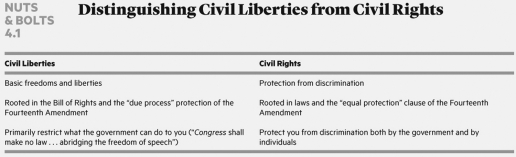   What is the difference between civil liberties and civil rights?