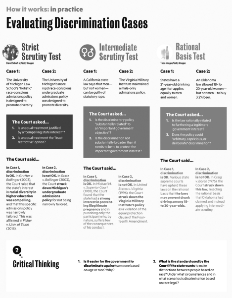   The strict scrutiny test holds that A) discrimination is permitted if a reasonable argument could be made for such behavior. B) discrimination is allowed when an intermediary is carrying it out. C) discrimination is only allowed when there is a compelling state interest at stake. D) states should be allowed to pass laws in the best interests of their citizens.
