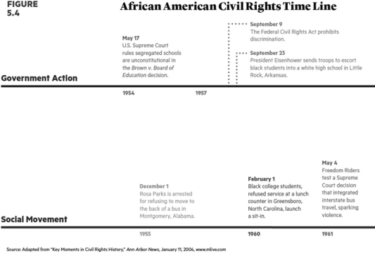     Identify key events in the civil rights movement from 1954-1968.Be sure to ascertain the impact of these events on American society.