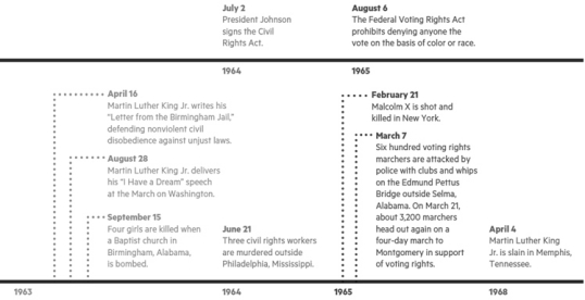     Identify key events in the civil rights movement from 1954-1968.Be sure to ascertain the impact of these events on American society.