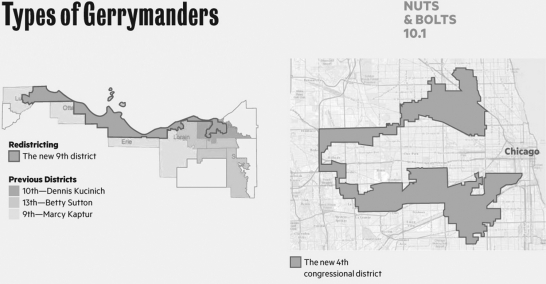   Which one of the following is an example of gerrymandering? A) placing two incumbents of the same party into one district B) keeping districts roughly equal in size C) trying to keep a single municipality in a district D) ensuring that all parts of a district are connected