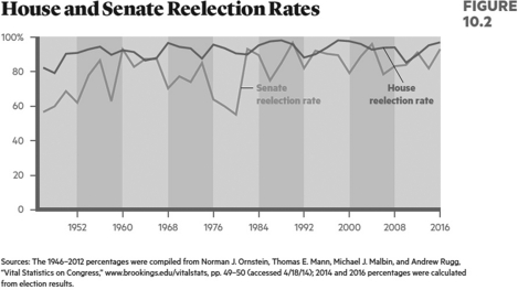 <strong>  Incumbency safety has ________ in the past two decades.</strong> A)stayed the same B)increased C)decreased D)fluctuated wildly <div style=padding-top: 35px> 