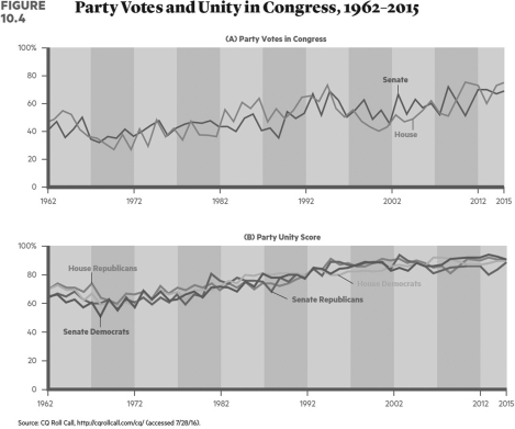   Since the 1970s, party unity in the legislature has A) fluctuated wildly. B) stayed the same. C) decreased. D) increased.