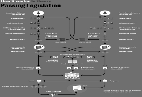  Which one of the following is NOT a deviation from the standard path of the lawmaking process? A) summit meetings B) use of conference committees C) major bills bypassing the committee process via discharge petitions D) omnibus legislation