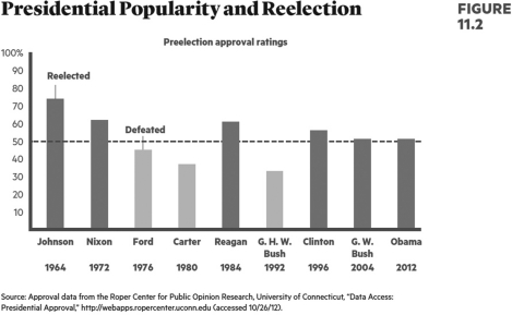   Public approval of the president is A) a difficult measure to understand because it fluctuates so frequently. B) an inconsistent indicator of whether a president will be reelected. C) a generally reliable indicator of whether a president will be reelected. D) a stable measure that hovers around 50 percent for most presidents and changes only slightly during the president's time in office.