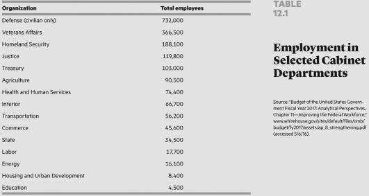   ________ is the largest cabinet department. A) The Department of Defense B) The Department of Education C) The Executive Office of the President D) The Department of Homeland Security