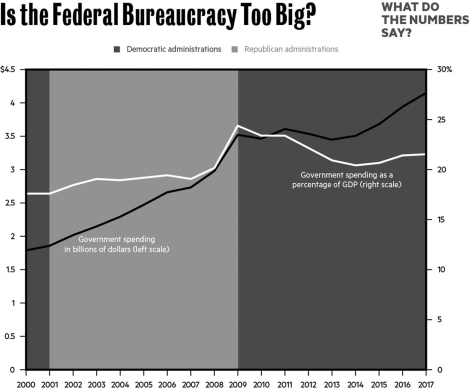   How has the federal budget changed since the 1970s? A) It has decreased. B) It has increased through the 1980s and decreased since. C) It has stayed generally the same. D) It has increased.