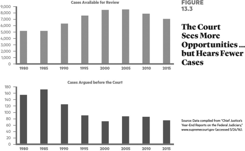   Currently the justices hear about ________ cases per year. A) 30 B) 75 C) 150 D) 260