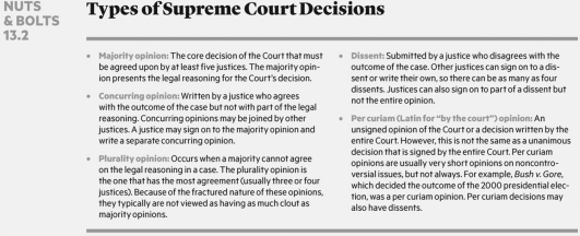   Which one of the following statements is accurate? A) Per curiam opinions cannot have dissents. B) Plurality opinions occur when all of the justices agree on the legal reasoning of a case. C) A concurring opinion generally agrees with the outcome of the case but not with at least part of the legal reasoning. D) A majority opinion must get at least six votes under Supreme Court rules.