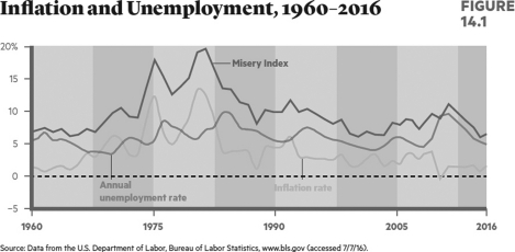   The Misery Index is based on A) a stagnant economy with inflation. B) the sum of the inflation rate and the unemployment rate. C) increases in the cost of living combined with slow growth in the nation's gross domestic product (GDP) . D) the nation's income inequality rate combined with various quality-of-life indicators.