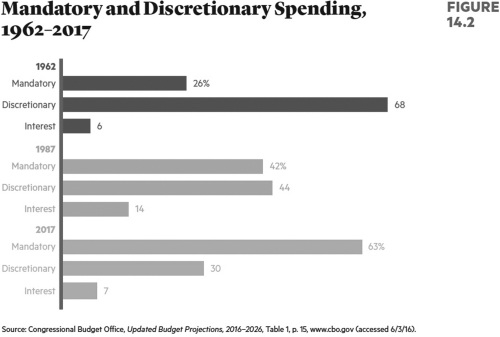   Which one of the following constitutes the highest portion of expenditures in the national budget? A) discretionary defense spending B) Social Security and Medicare combined C) transportation D) net interest paid on the national debt